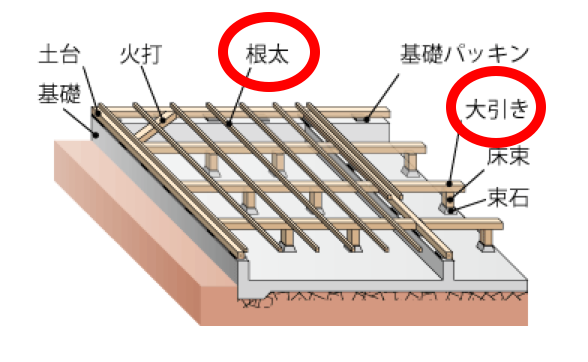 大引　根太