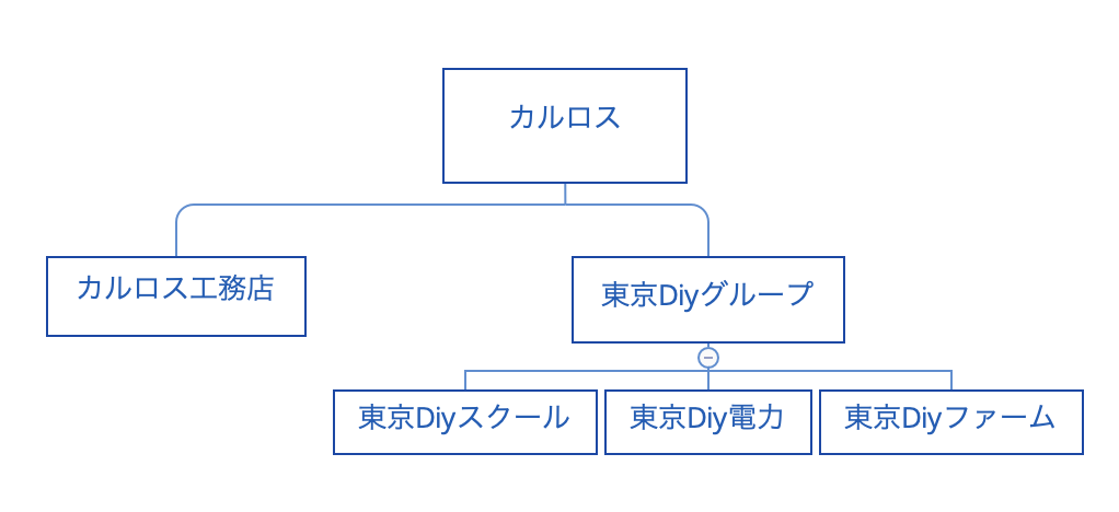組織図
