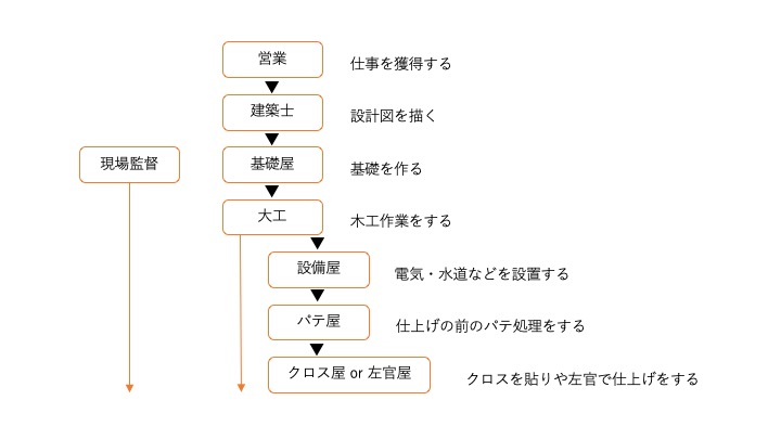 フローチャート