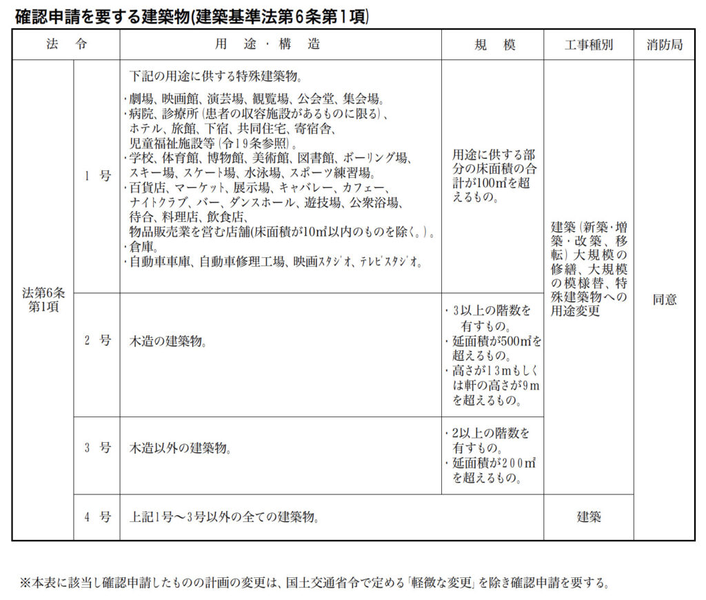 建築基準法　第六条