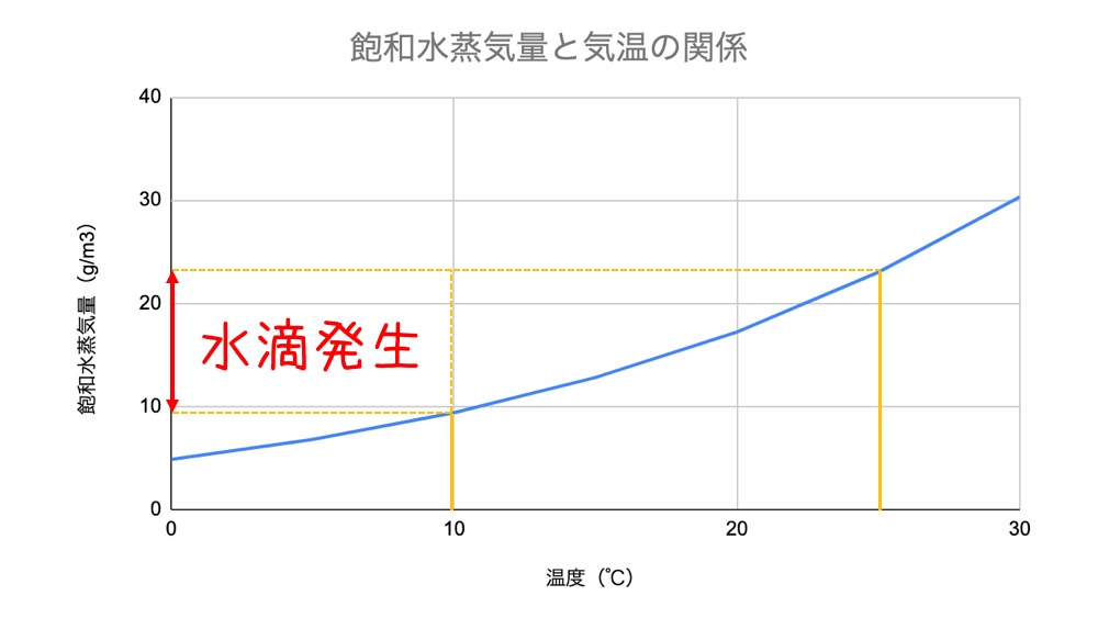 壁内結露　飽和水蒸気量